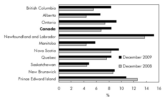 Chart H British Columbia, Alberta and Ontario had above-average unemployment rate increases from December 2008 to December 2009