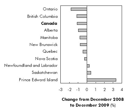 Chart M Ontario and British Columbia posted above-average employment losses