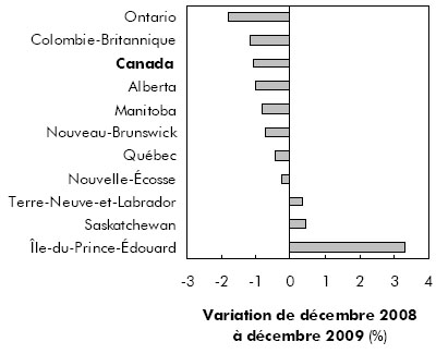 Graphique M L'Ontario et la Colombie-Britannique ont affiché des pertes d'emploi supérieures à la moyenne