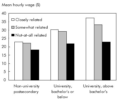 Chart B Mean hourly wage by education level and job education relatedness indicator
