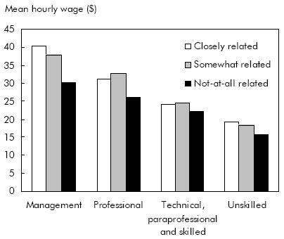 Chart C Mean hourly wage by job skill-level and job-education relatedness indicator