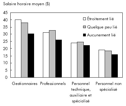 Graphique C Salaire horaire moyen, selon le niveau de compétence professionnelle et l'indicateur du lien entre l'emploi et les études