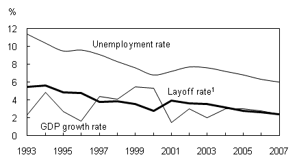 Chart B Layoffs are countercyclical