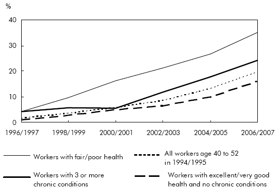 Chart A Workers with health problems more likely to exit labour market early