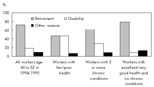 Chart B Higher proportion of workers with health problems exit labour market due to disability