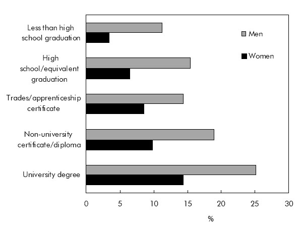 Chart E Employment rates among seniors by level of education