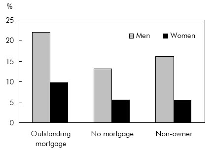 Chart G Employment rates among seniors by outstanding mortgage
