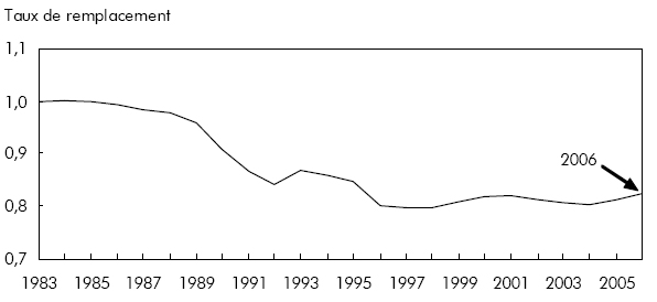 Graphique C Taux de remplacement médian du revenu familial ajusté par équivalent-adulte parmi toutes les personnes âgées de 54 à 56 ans en 1983