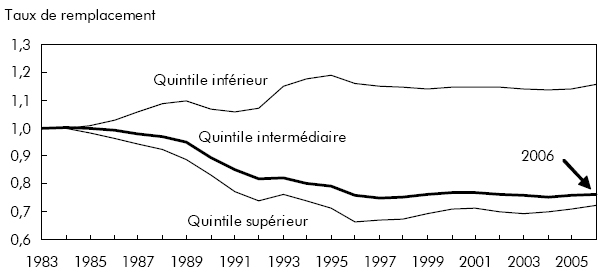 Graphique D Taux de remplacement médian du revenu familial ajusté par équivalent-adulte, selon le quintile de revenu
