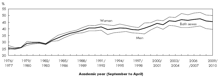 Chart A Employment rate of full-time postsecondary students peaked in 2007/2008
