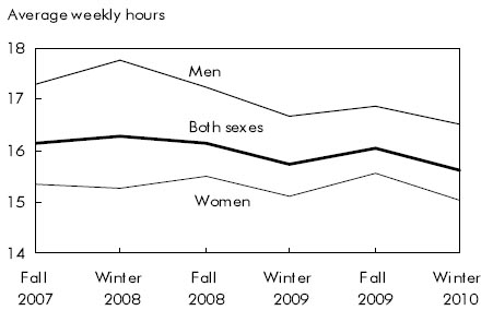 Chart D Weekly employment hours of fulltime postsecondary students down slightly since recession