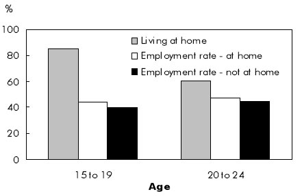 Chart E Younger students tend to live at home, but place of residence not strongly linked to employment rate
