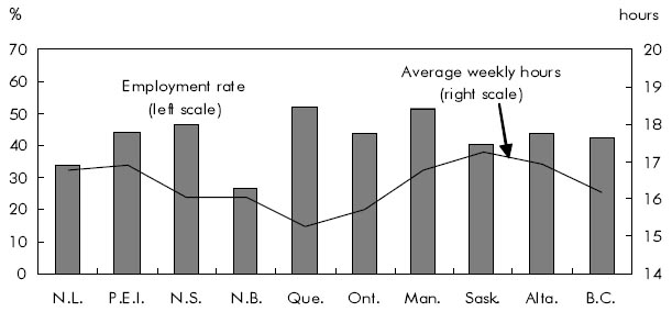 Chart F School year employment rate highest in Manitoba and Quebec