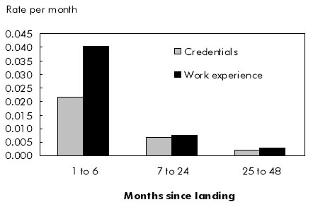 Chart B Hazard rate of recognition of foreign credentials and work experience