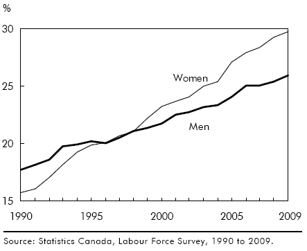 Chart C Proportion of labour force with a university education