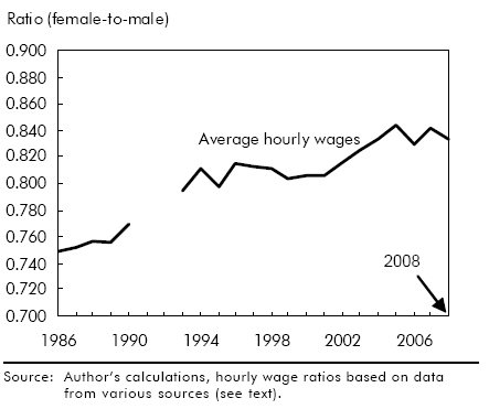 Chart F Gender wage ratio among workers age 25 to 54