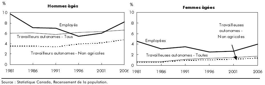 Graphique B Emploi rémunéré et travail autonome en proportion de la population totale, 1981 à 2006