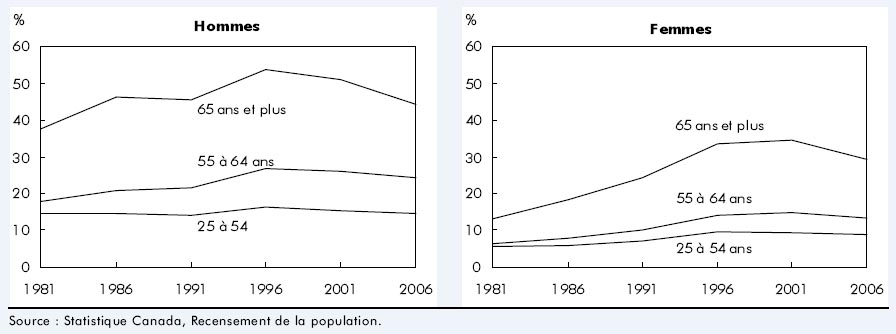 Graphique E Travailleurs autonomes en pourcentage du total des personnes occupées, selon l'âge, 1981 à 2006