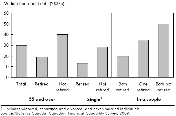 Chart B Retired couples with debt owe a median of $20,000