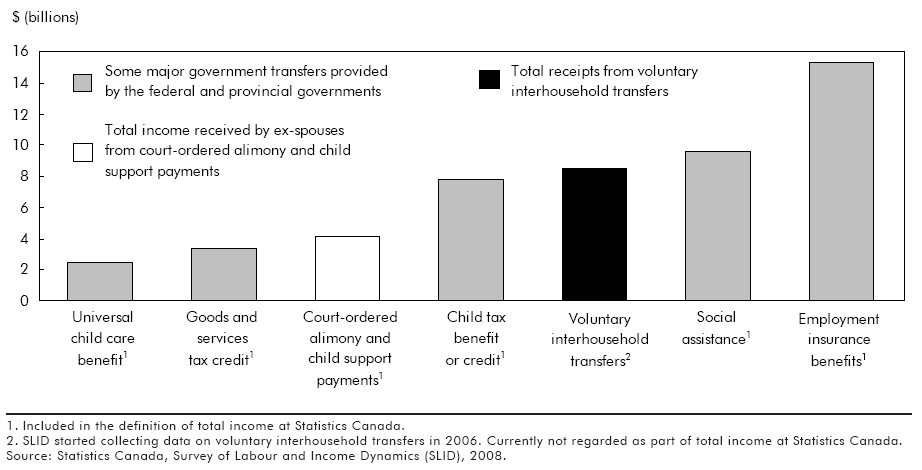 Chart B Total dollars received by households from voluntary interhousehold transfers, court-ordered alimony and child support payments, and major government transfers, 2008
