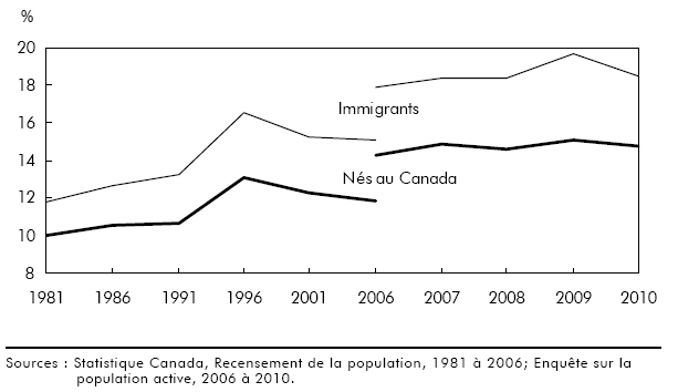 Graphique A Travail indépendant en pourcentage du total des personnes, immigrants et non-immigrants