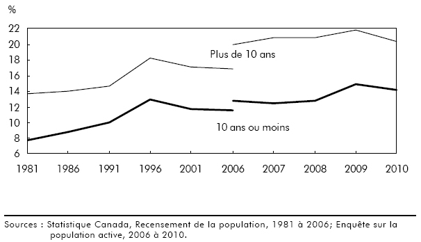Graphique B Travailleurs indépendants en pourcentage du total des immigrants occupés selon le nombre d'années passées au Canada, 1981 à 2010