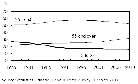 Chart B Percentage of the population 55 and over
