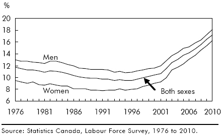 Chart D After a slow decline, the percentage of workers 55 and over rose