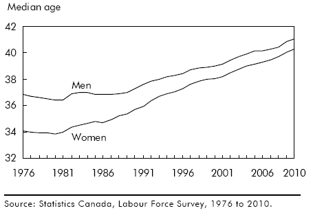 Chart F Median age of employed women has almost reached that of men