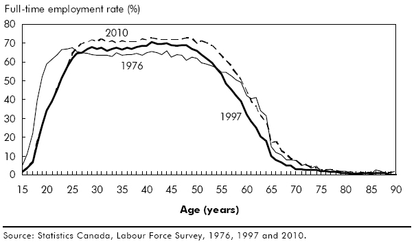 Chart G Younger workers entering full-time work later in life