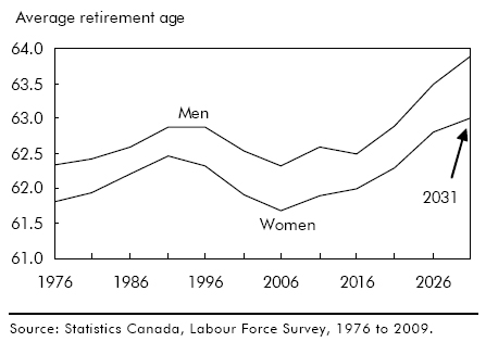Chart J Demographic effect on average retirement age