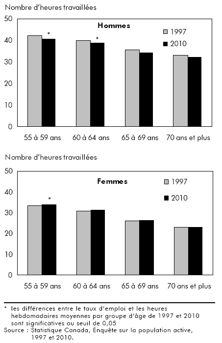 Graphique O Heures moyennes à la baisse chez les hommes mais à la hausse chez leurs homologues féminins
