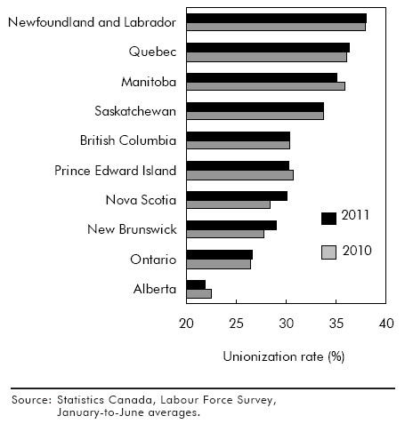 Chart A Newfoundland and Labrador, the most unionized province; Alberta, the least