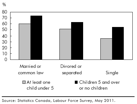 Chart C Voting rates by marital status