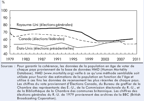 Graphique F Électeurs en pourcentage de la population en âge de voter au Canada, aux États-Unis et au Royaume-Uni