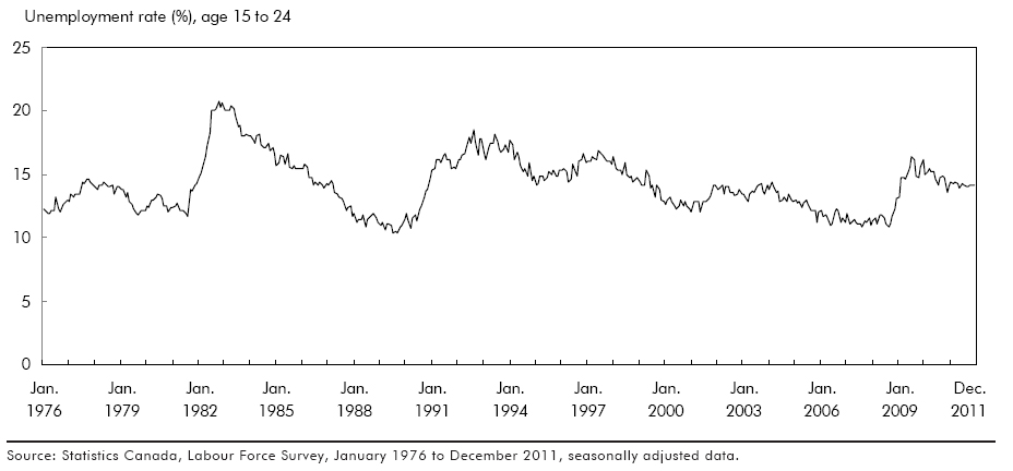 Chart C Youth unemployment high, but lower than in most of 1990s