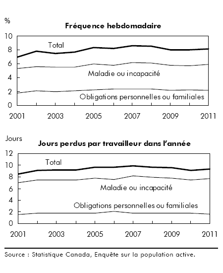 Graphique A Les taux d'absence du travail, 2001 à 2011