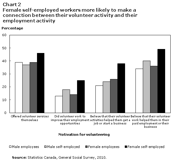 Chart 2  Female self-employed workers more likely to  make a connection between their volunteer activity and their employment  activity