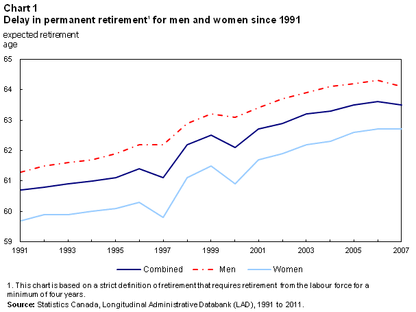 Chart 1 Delay in permanent retirement for men and women since 1991