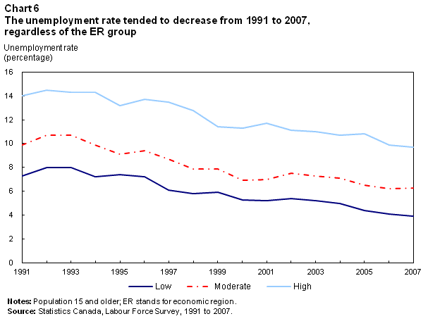 Chart 6  The unemployment rate tended to decrease from 1991 to 2007, regardless of the ER group