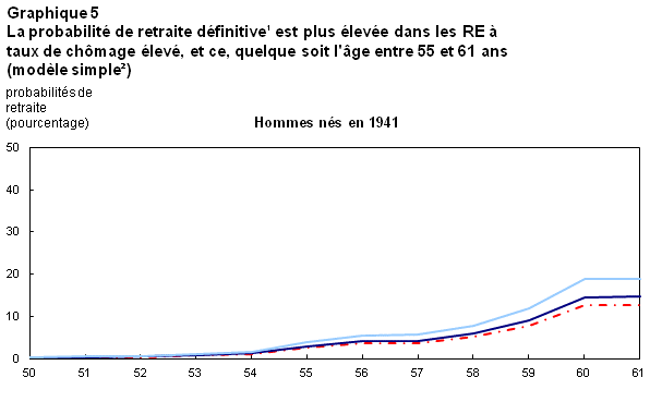 Graphique 5.1 La probabilité de retraite définitive est plus élevée dans les RE à taux de chômage élevé, et ce, quelque soit l'âge entre 55 et 61 ans (modèle simple)