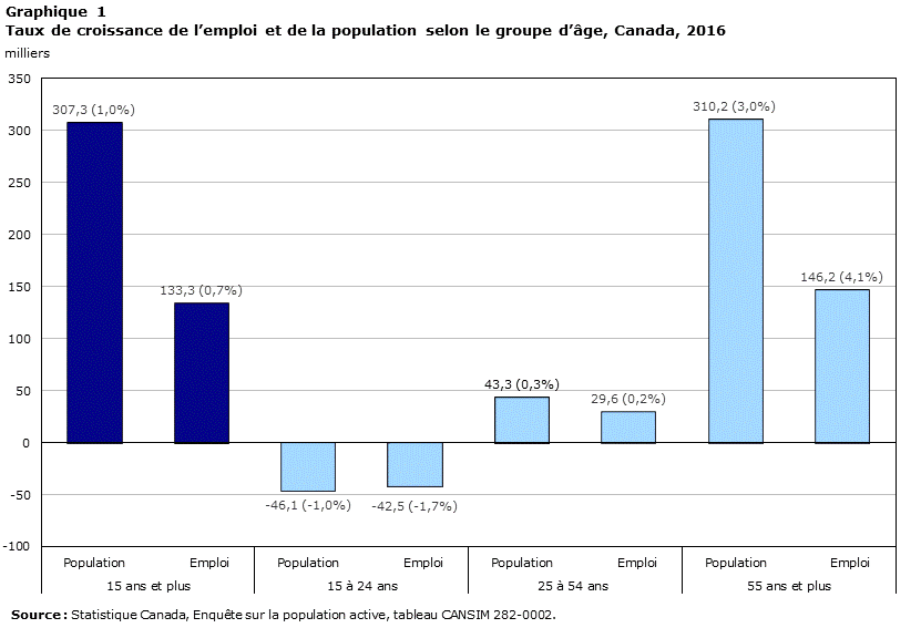 Graphique 1 Taux de croissance de l'emploi et de la population selon le groupe d'âge, Canada, 2016