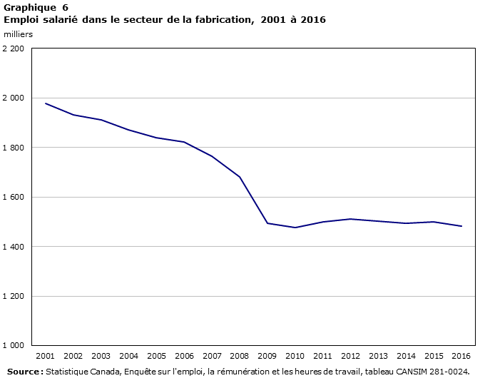 Graphique 6 Emploi salarié dans le secteur de la fabrication, 2001 à 2016