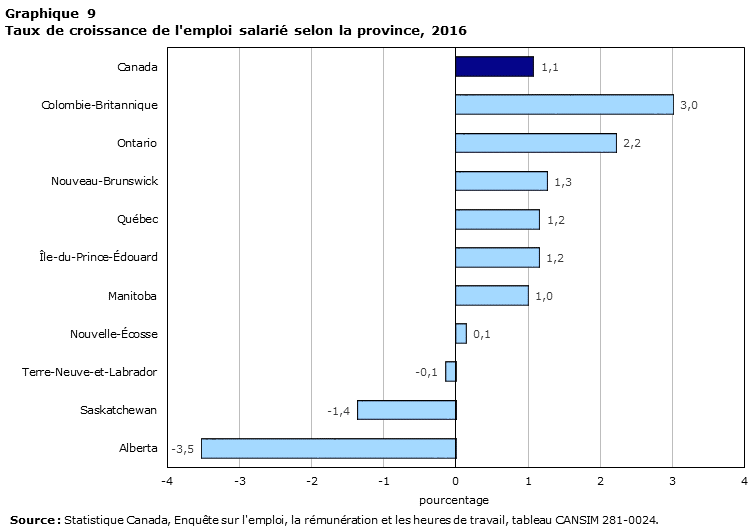 Graphique 9 Taux de croissance de l'emploi salarié selon la province, 2016