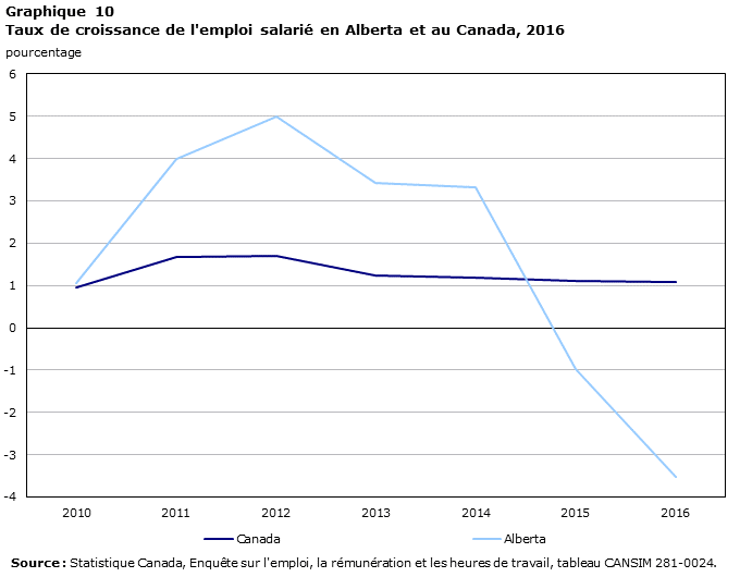 Graphique 10 Taux de croissance de l'emploi salarié en Alberta et au Canada, 2016
