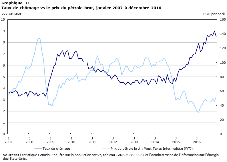 Graphique 11 Taux de chômage vs le prix du pétrole brut, janvier 2007 à décembre 2016