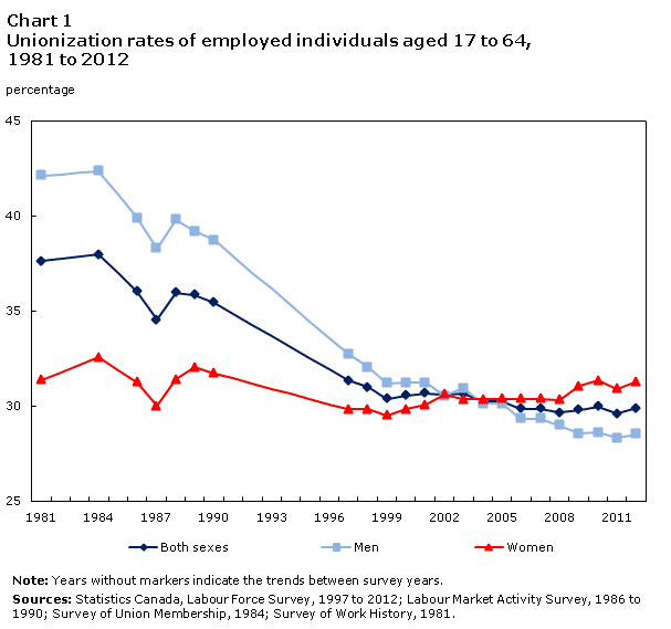 Chart 1 Unionization rates of employed individuals aged 17 to 64, 1981 to 2012