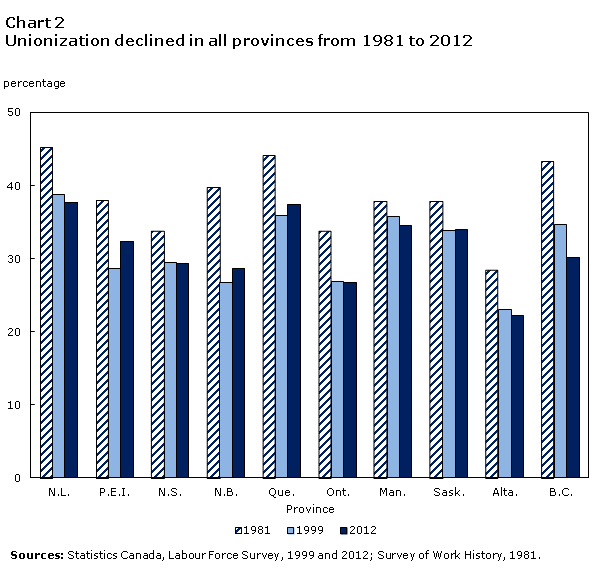 Chart 2 Unionization declined in all provinces between 1981 and 2012
