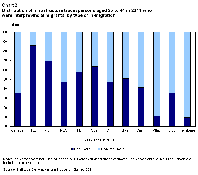 Chart 2 Distribution of infrastructure tradespersons aged 25 to 44 in 2011 who were interprovincial migrants, by type of in-migration