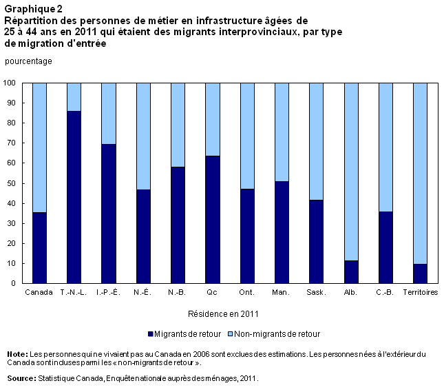Graphique 2 Répartition des personnes de métier en infrastructure âgées de 25 à 44 ans en 2011 qui étaient des migrants interprovinciaux, par type de migration d'entrée